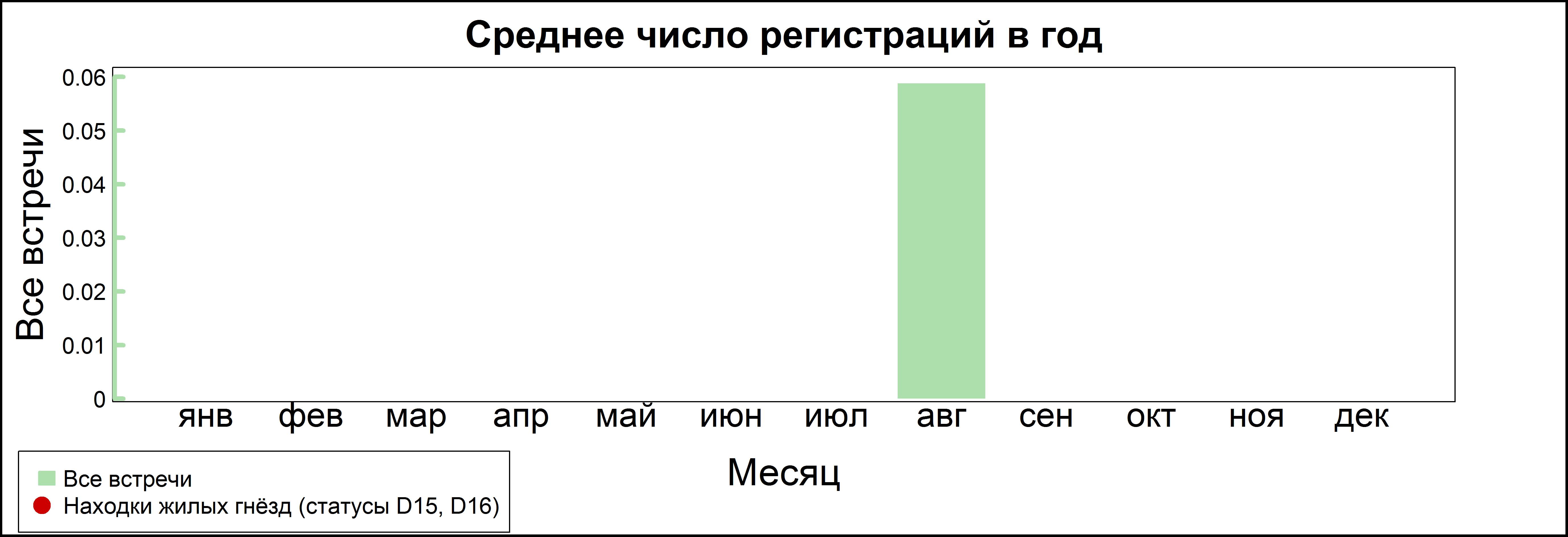 Белохвостый песочник