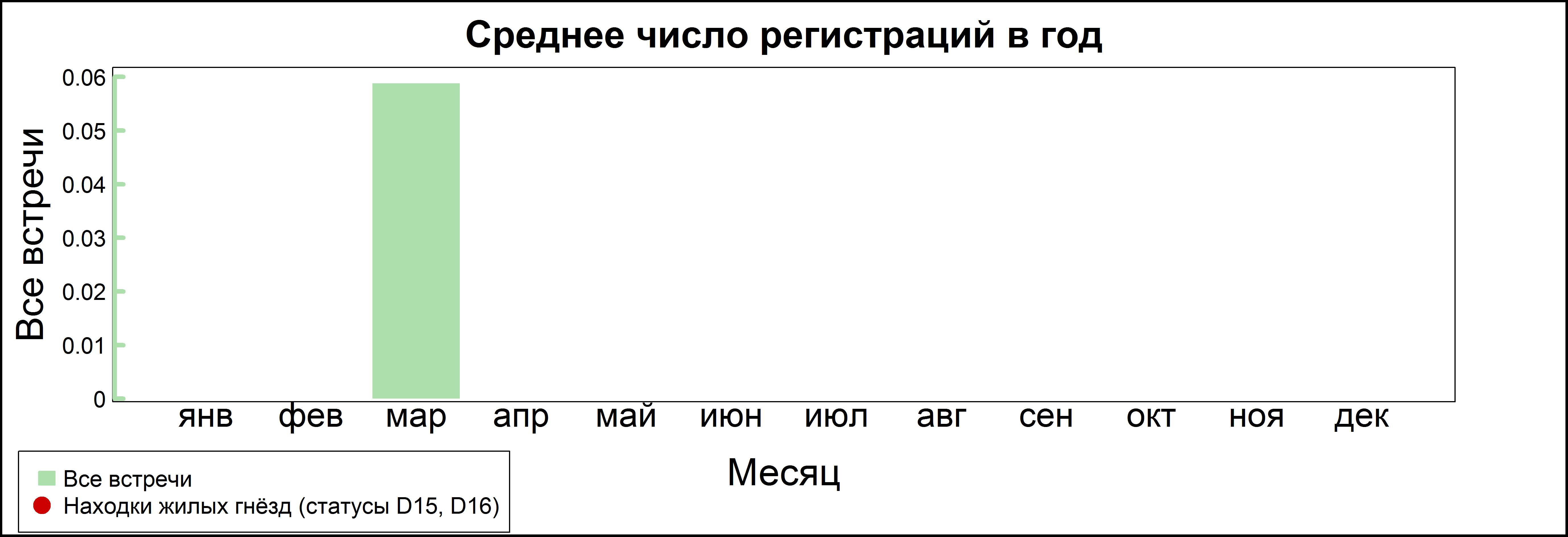 Сибирская завирушка