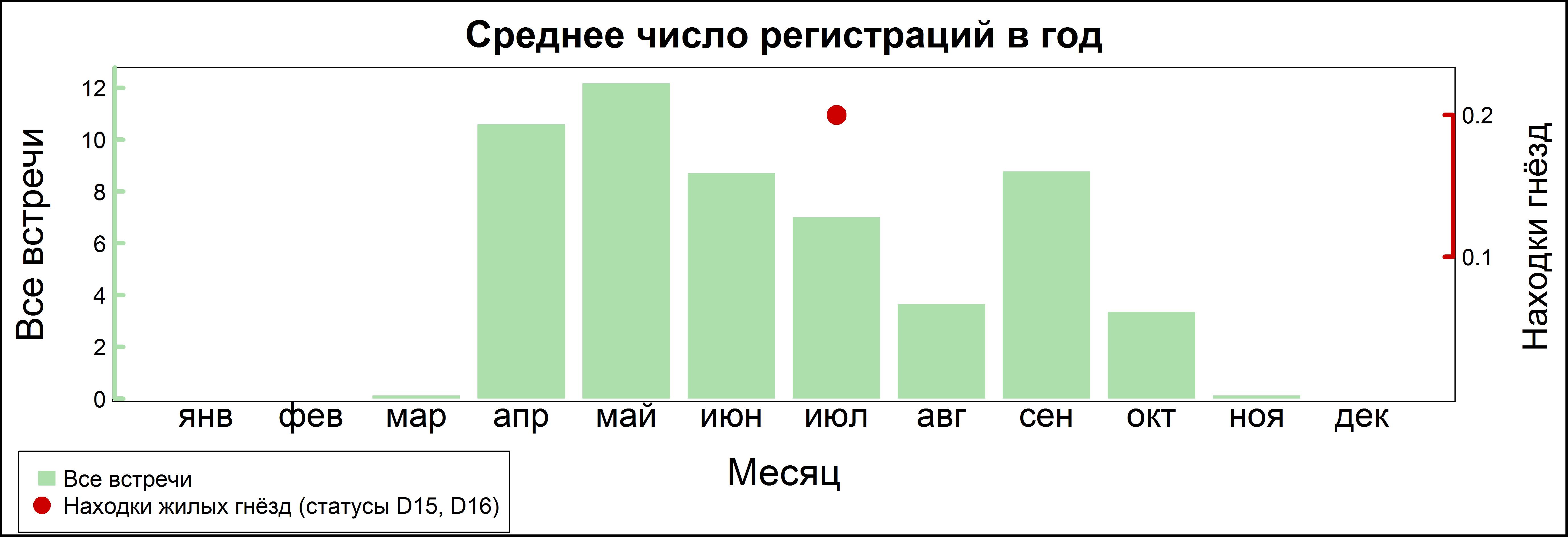 Лесная завирушка