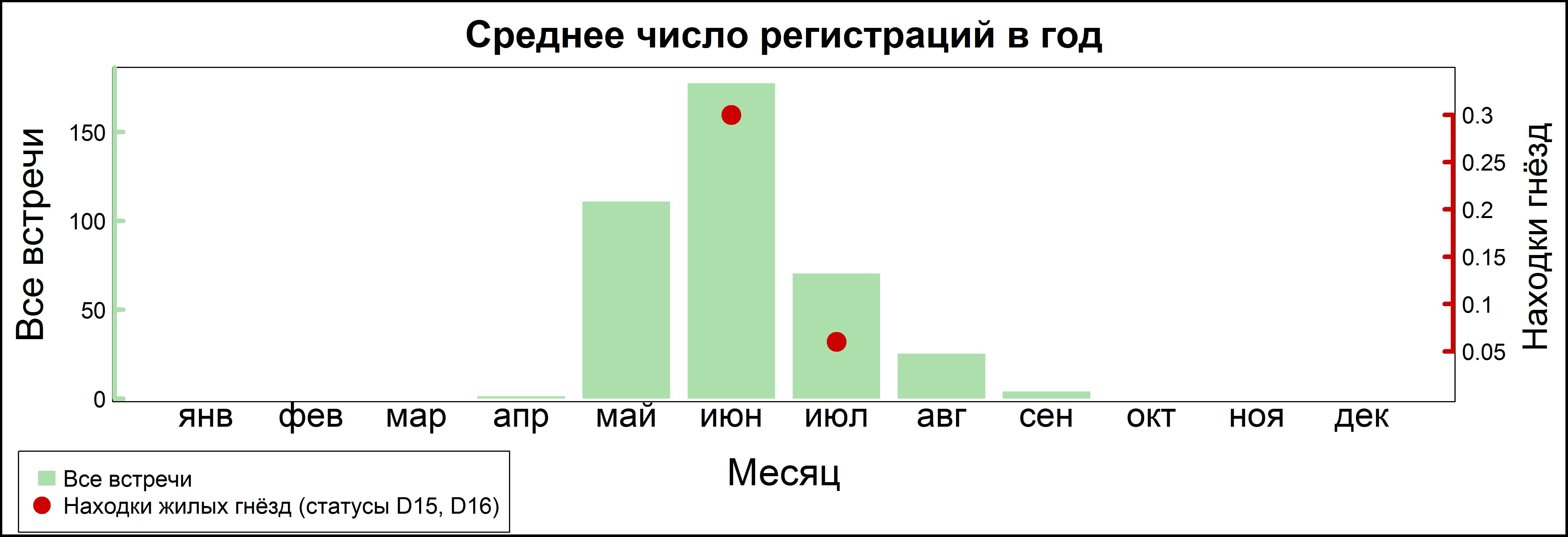 Зелёная пересмешка