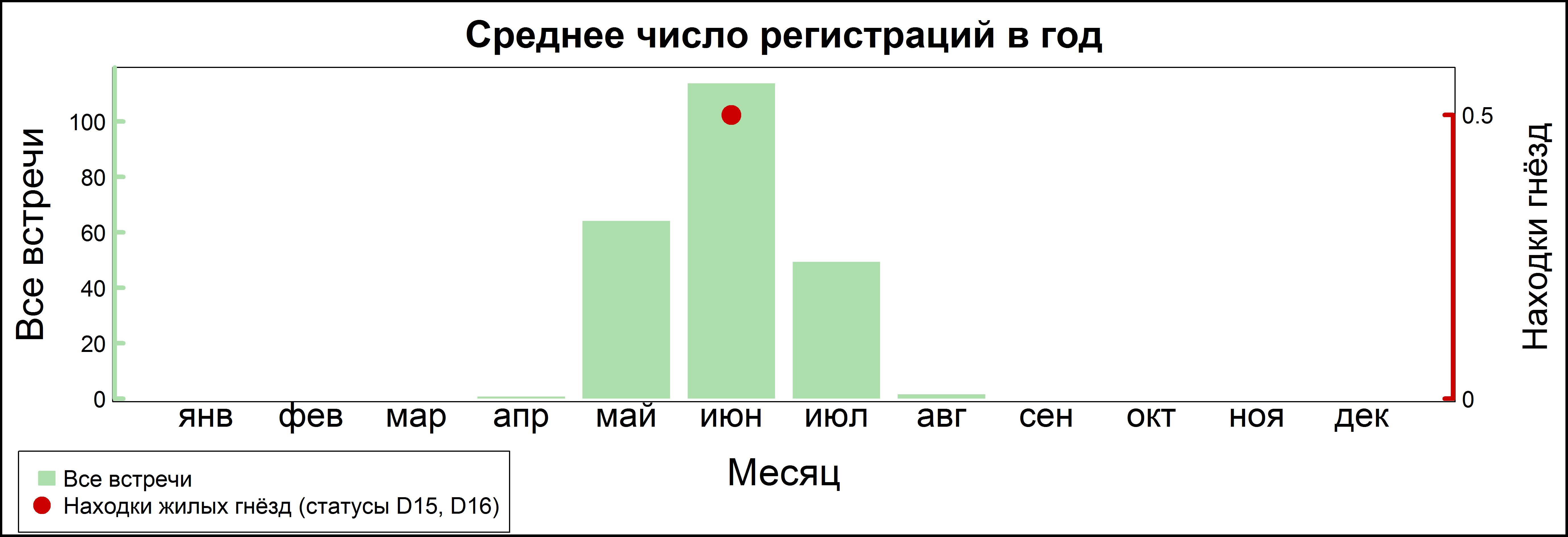 Зелёная пеночка