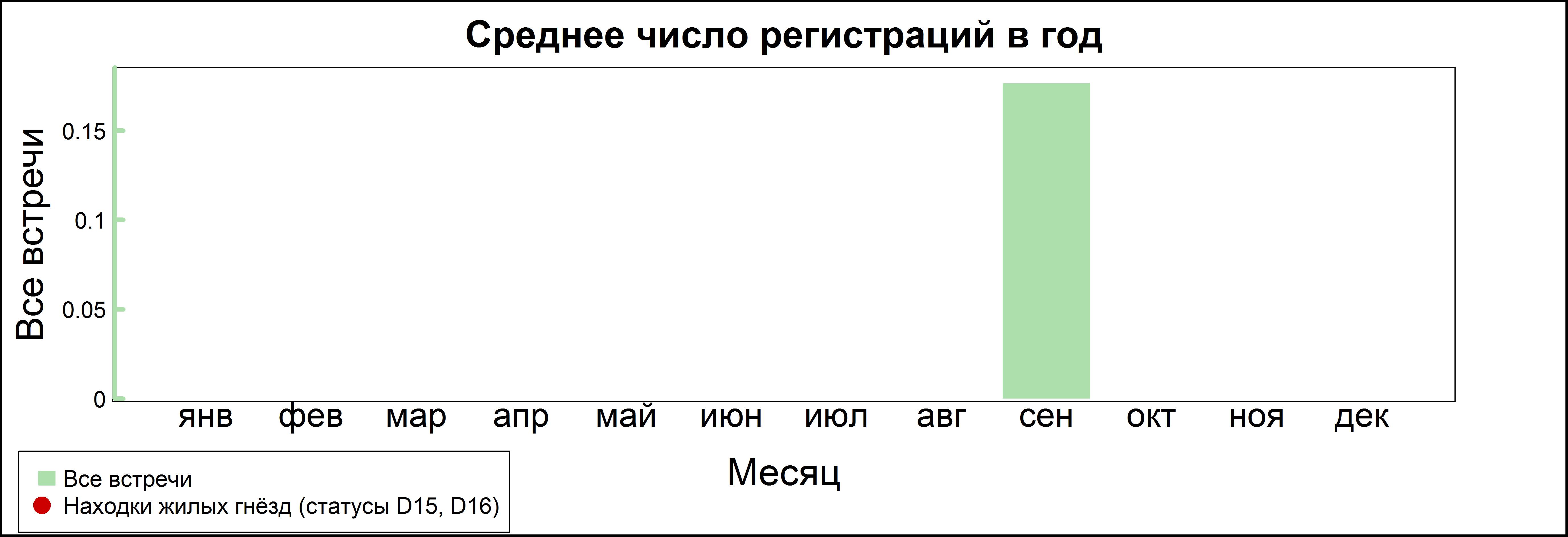 Пеночка-зарничка