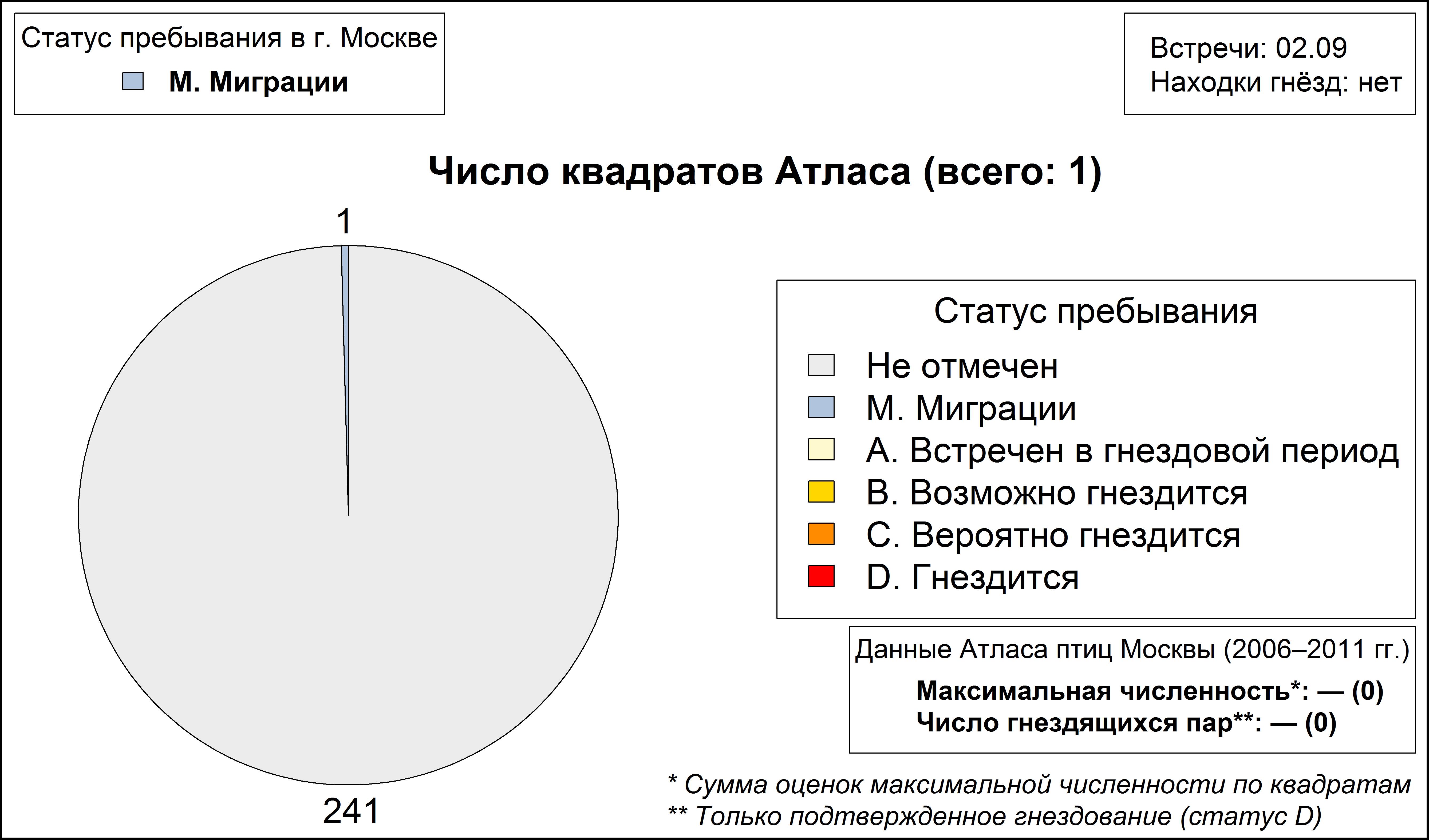 Kороткохвостый поморник