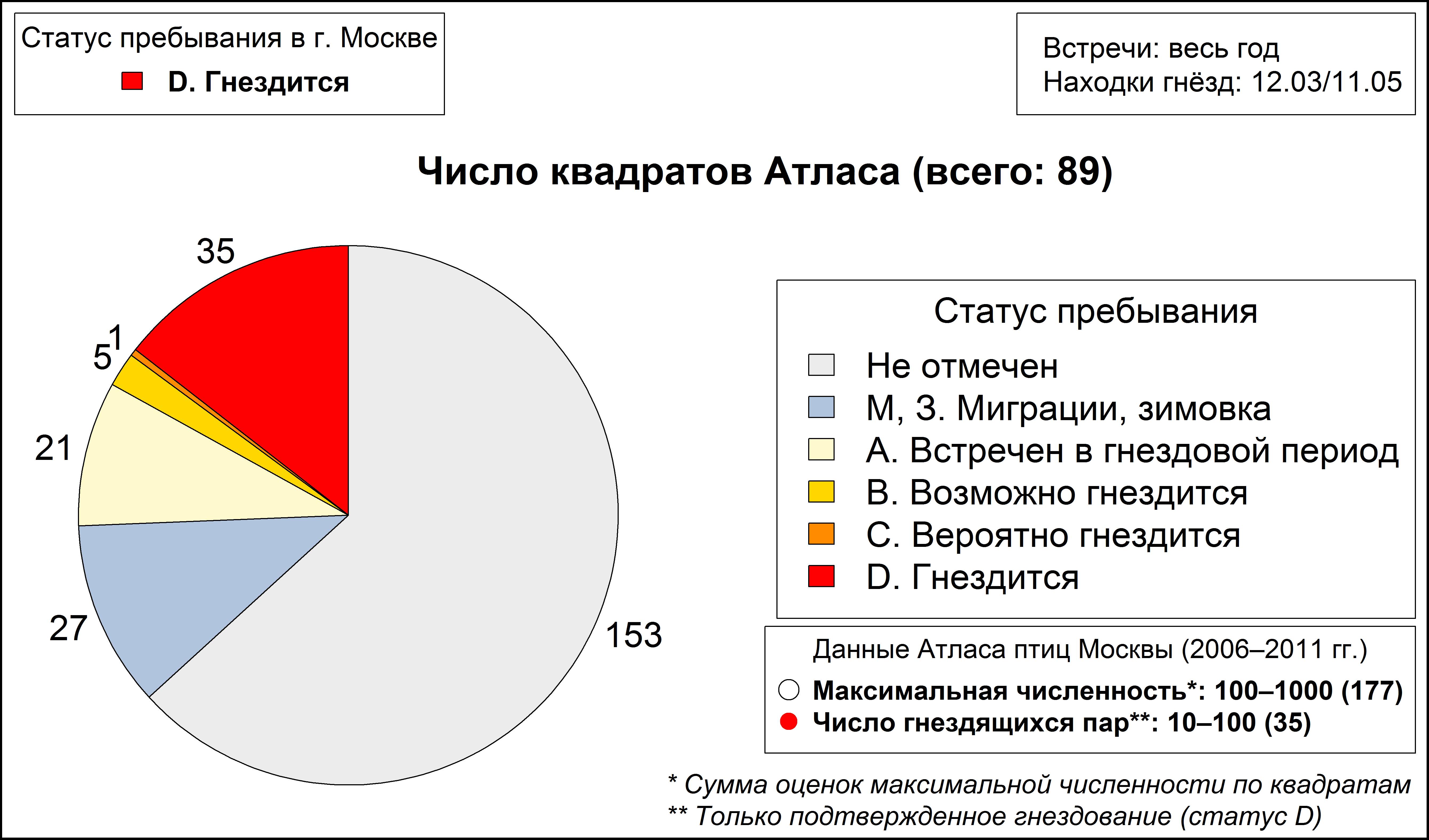 Программа птицы Москвы и Подмосковья | Ушастая сова (<i>Asio otus</i>)