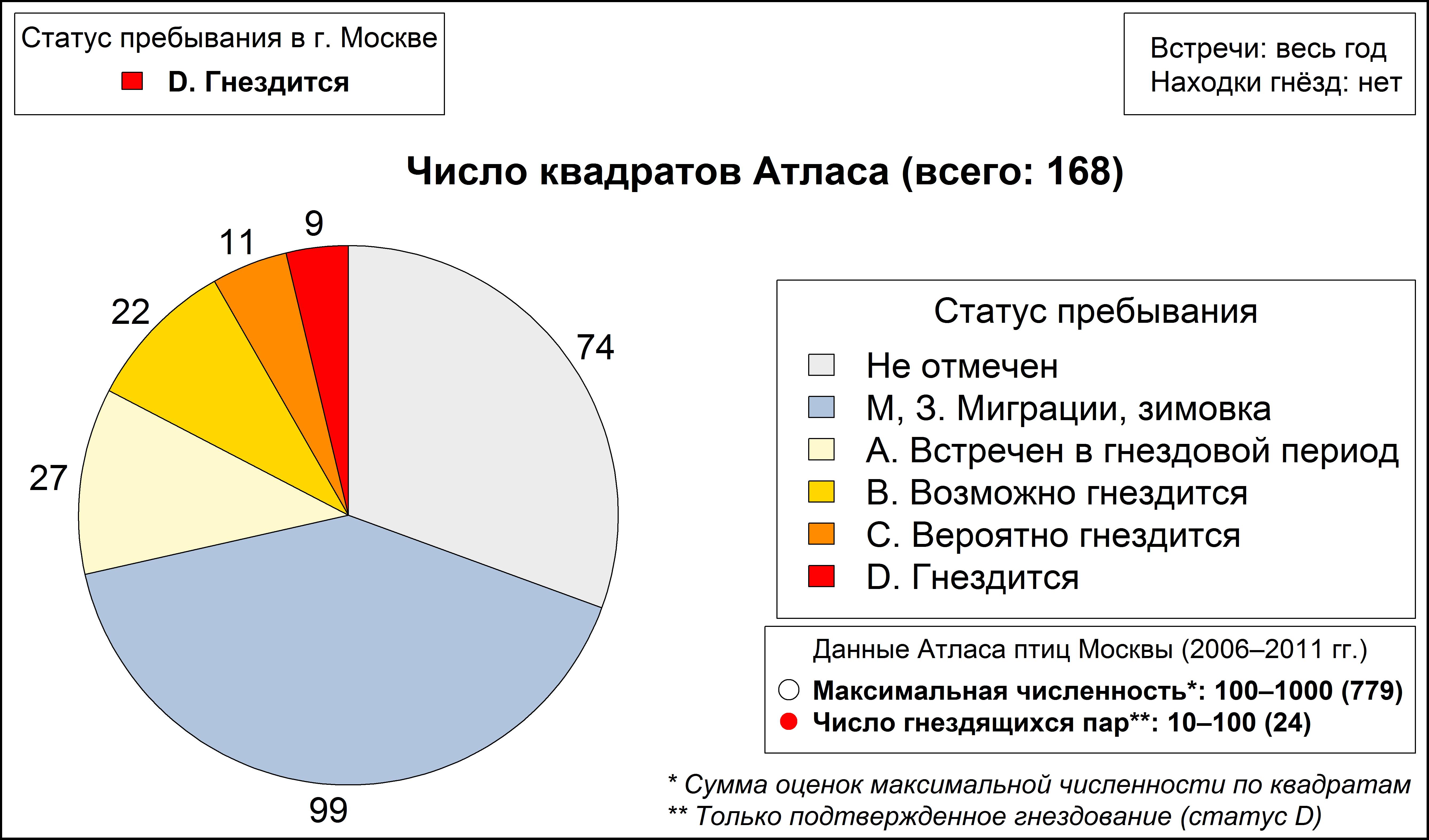 Желтоголовый королёк