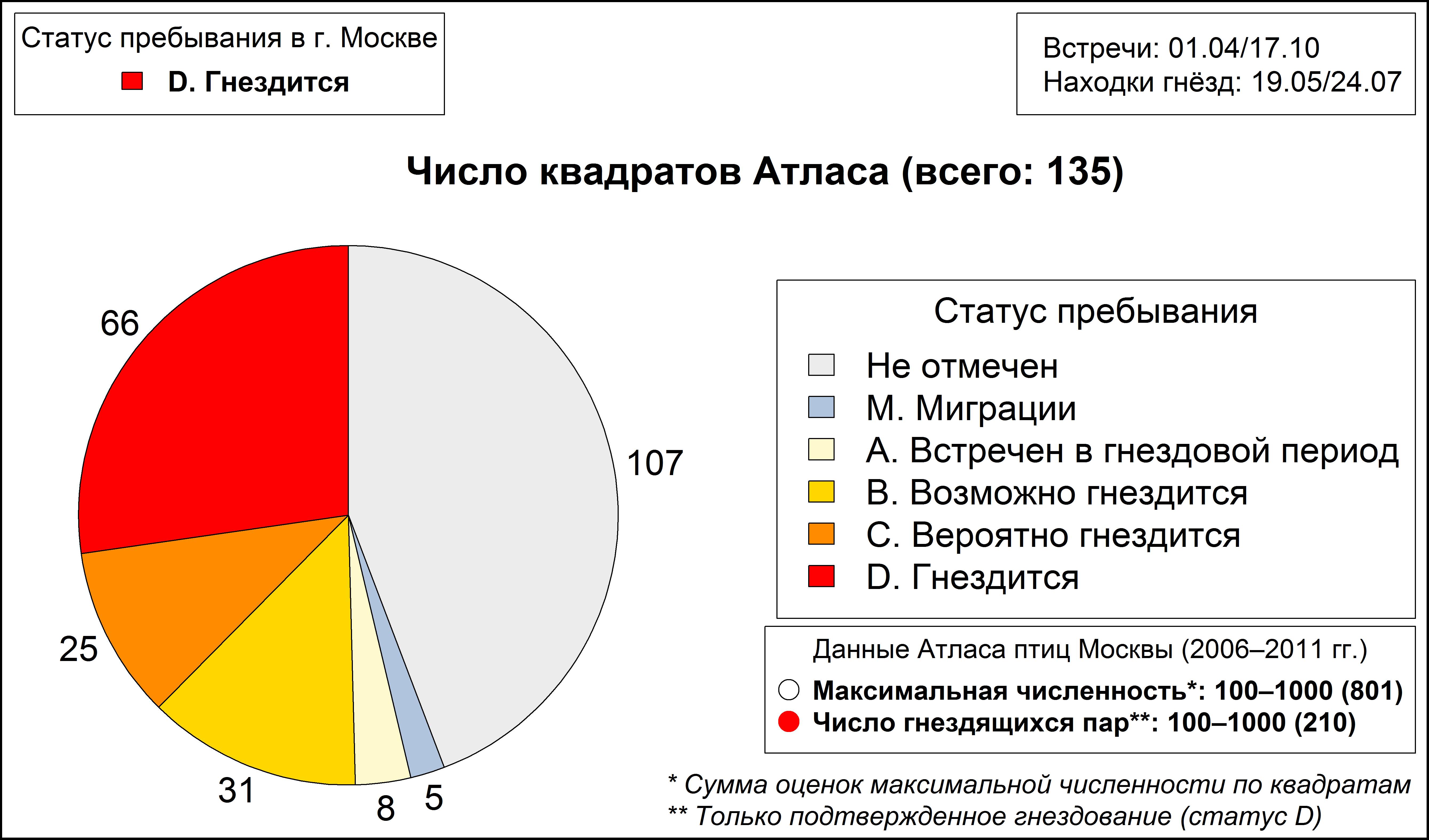 Варакушка 