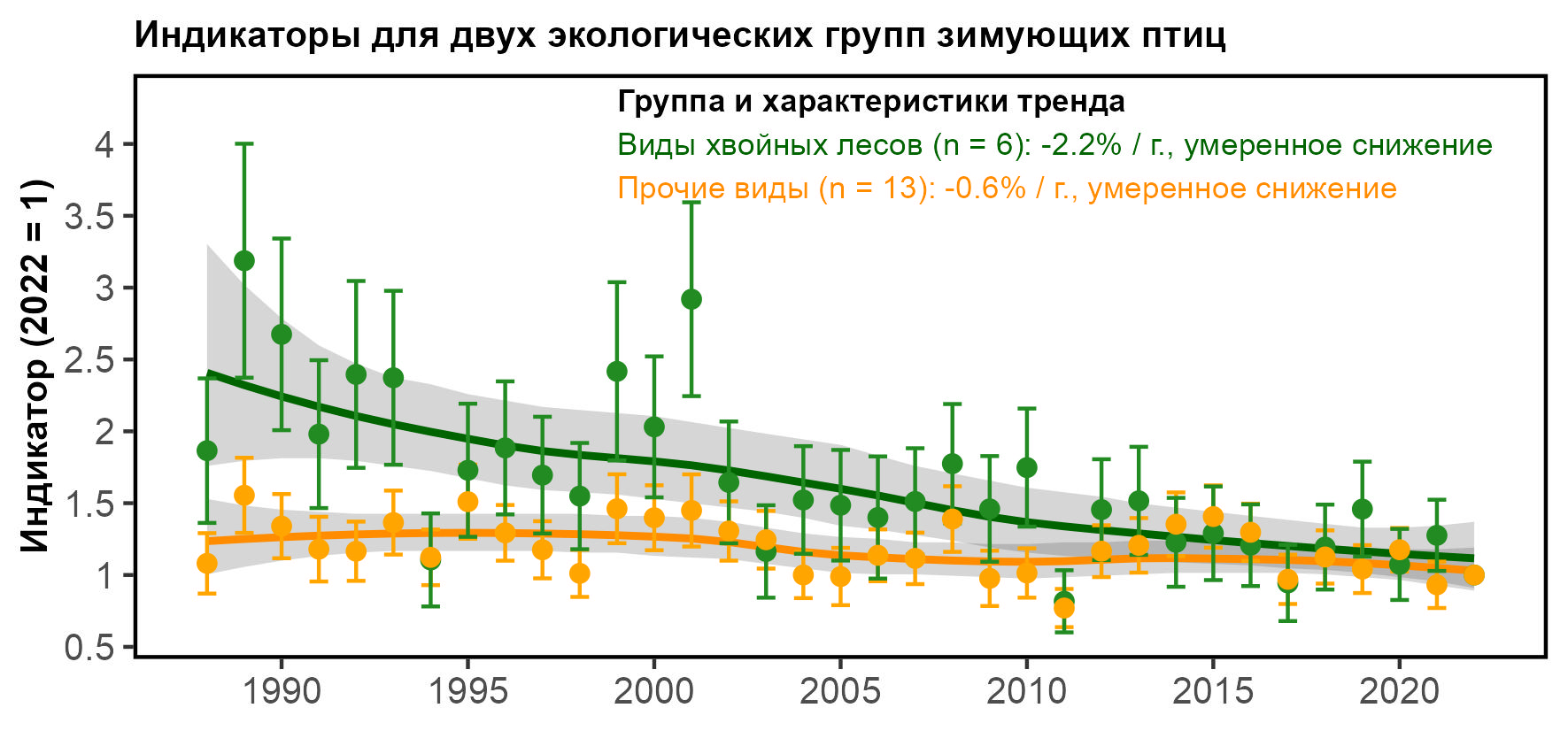 Мультивидовые индикаторы лесных зимующих птиц Европейской России по группам биотопических предпочтений
