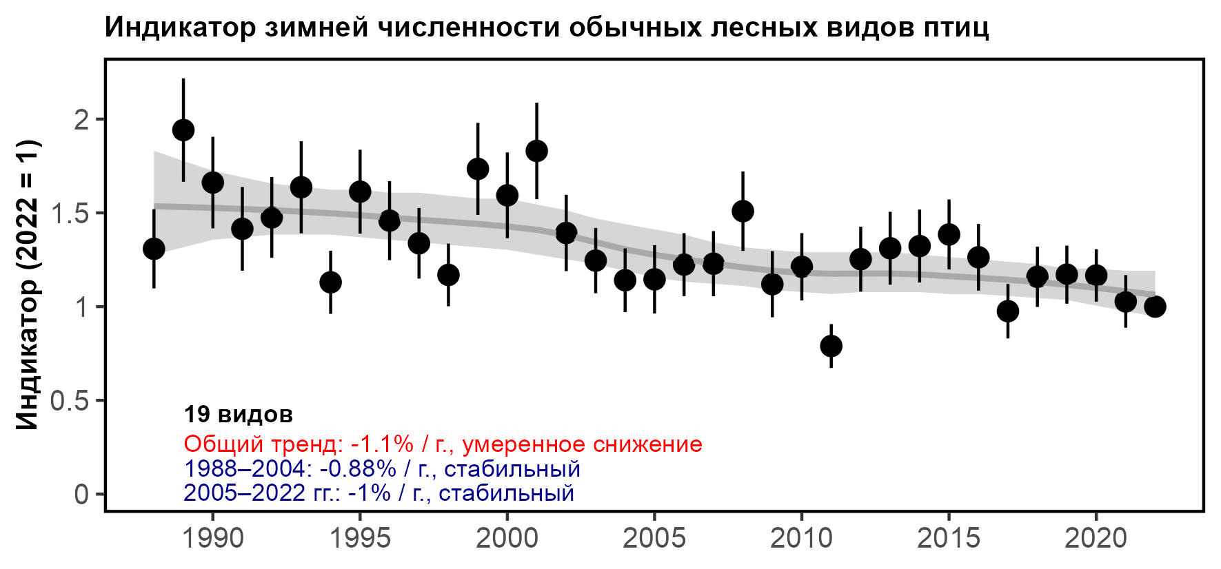 Мультивидовой индикатор лесных зимующих птиц Европейской России