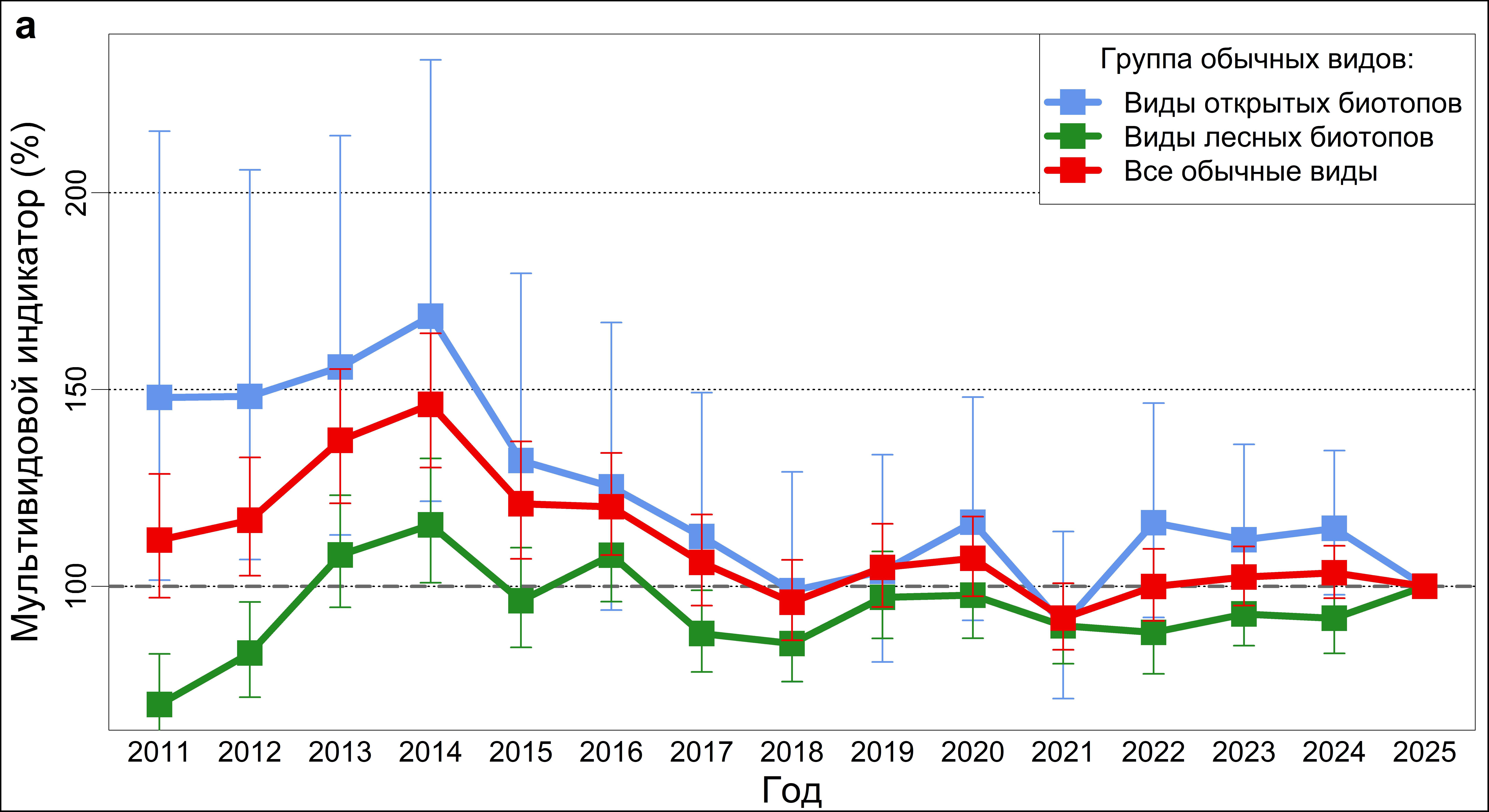 Соотношение числа видов с различной напраленностью популяционных трендов по данным мониторинга в Москве и Московской обл. 