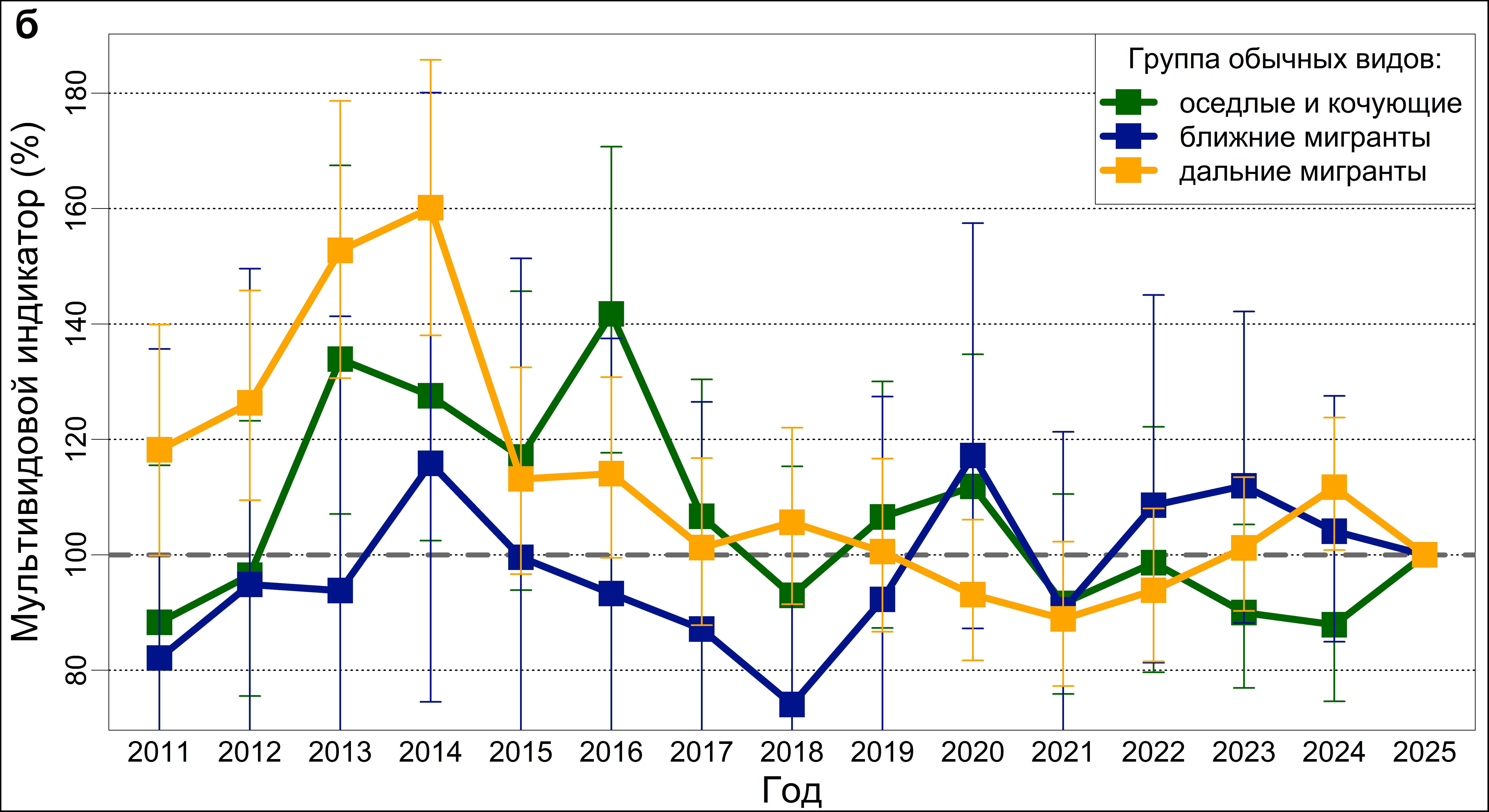 Соотношение числа видов с различными миграционными стратегиями по данным мониторинга в Москве и Московской обл.